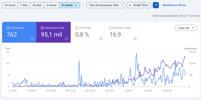 Resultados SEO Vértigo Marketing